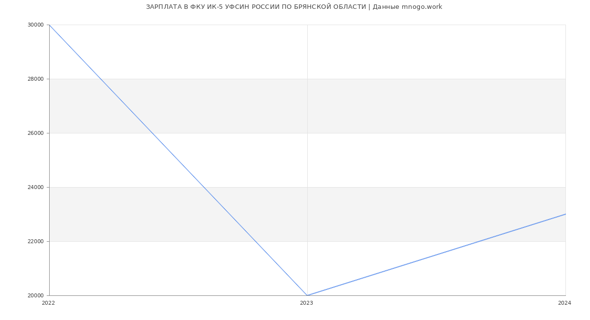 Статистика зарплат ФКУ ИК-5 УФСИН РОССИИ ПО БРЯНСКОЙ ОБЛАСТИ