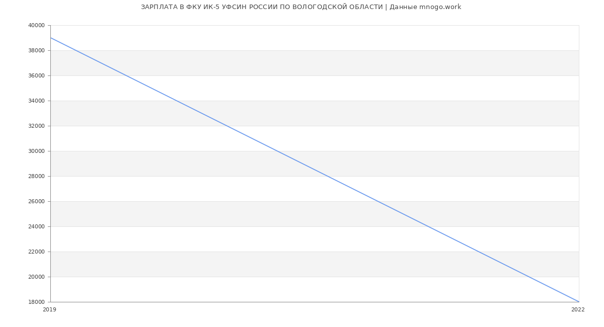 Статистика зарплат ФКУ ИК-5 УФСИН РОССИИ ПО ВОЛОГОДСКОЙ ОБЛАСТИ