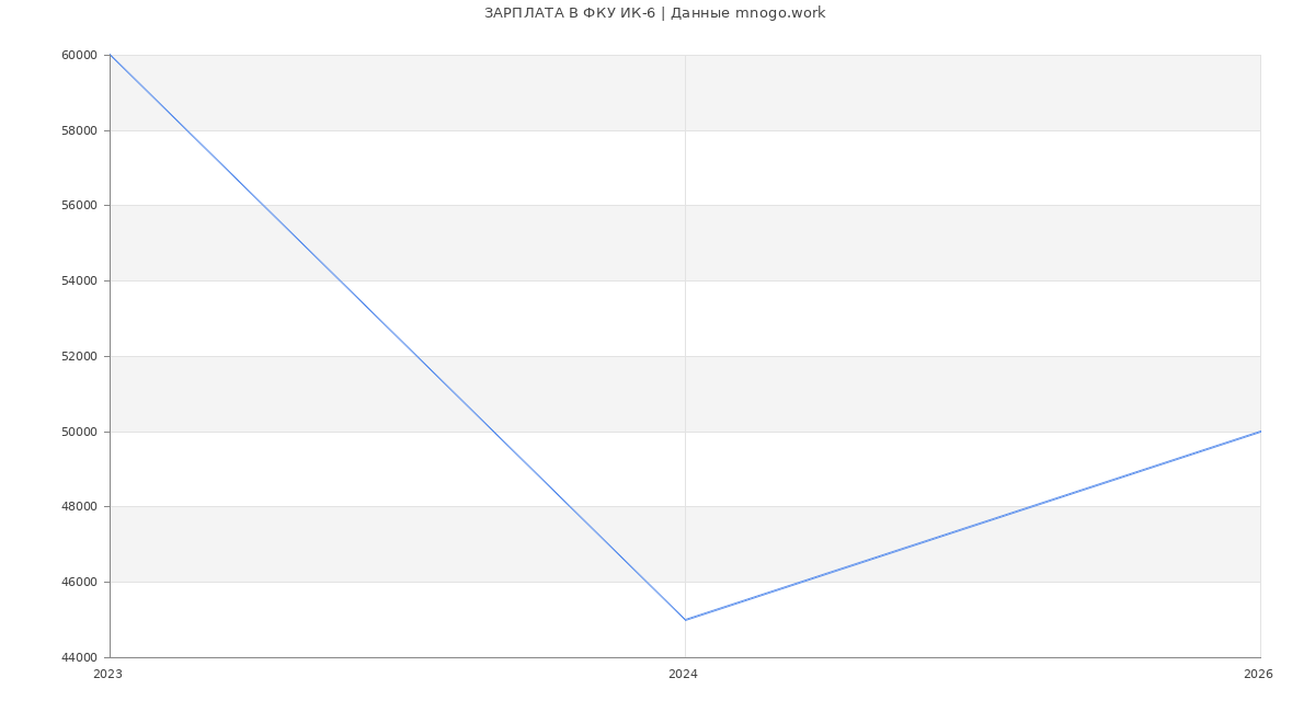 Статистика зарплат ФКУ ИК-6