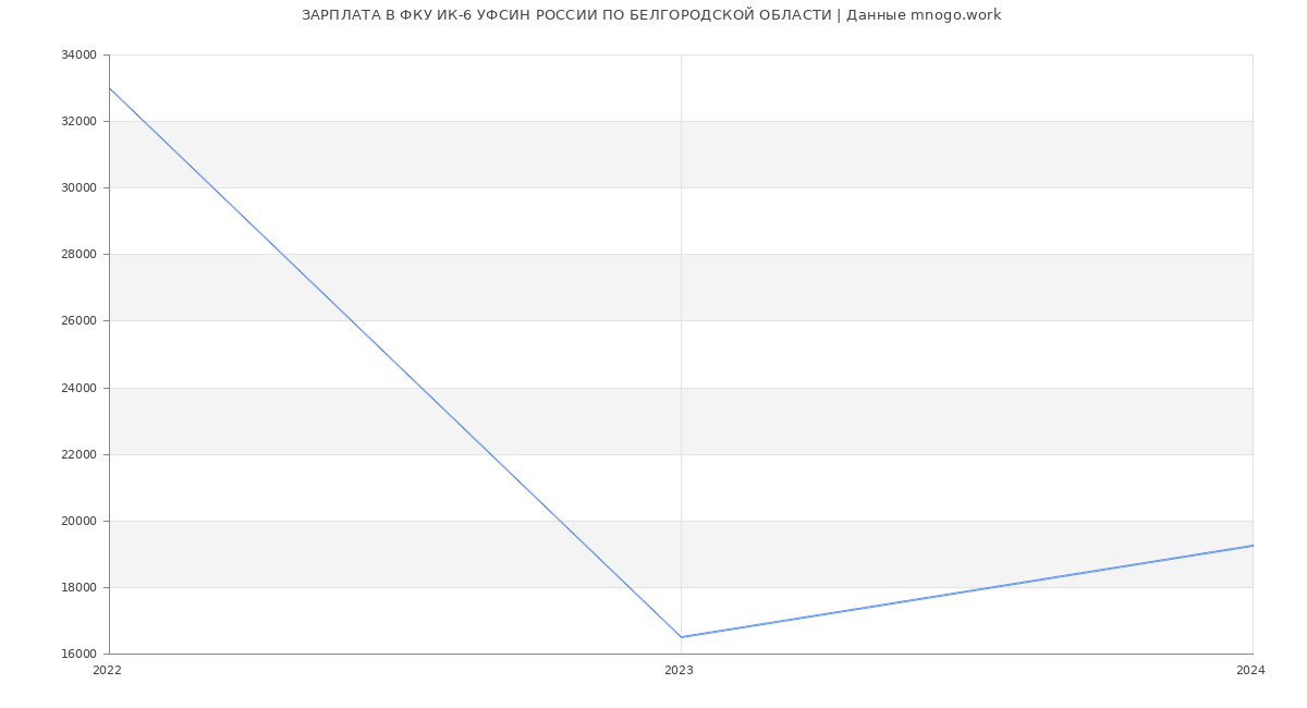 Статистика зарплат ФКУ ИК-6 УФСИН РОССИИ ПО БЕЛГОРОДСКОЙ ОБЛАСТИ