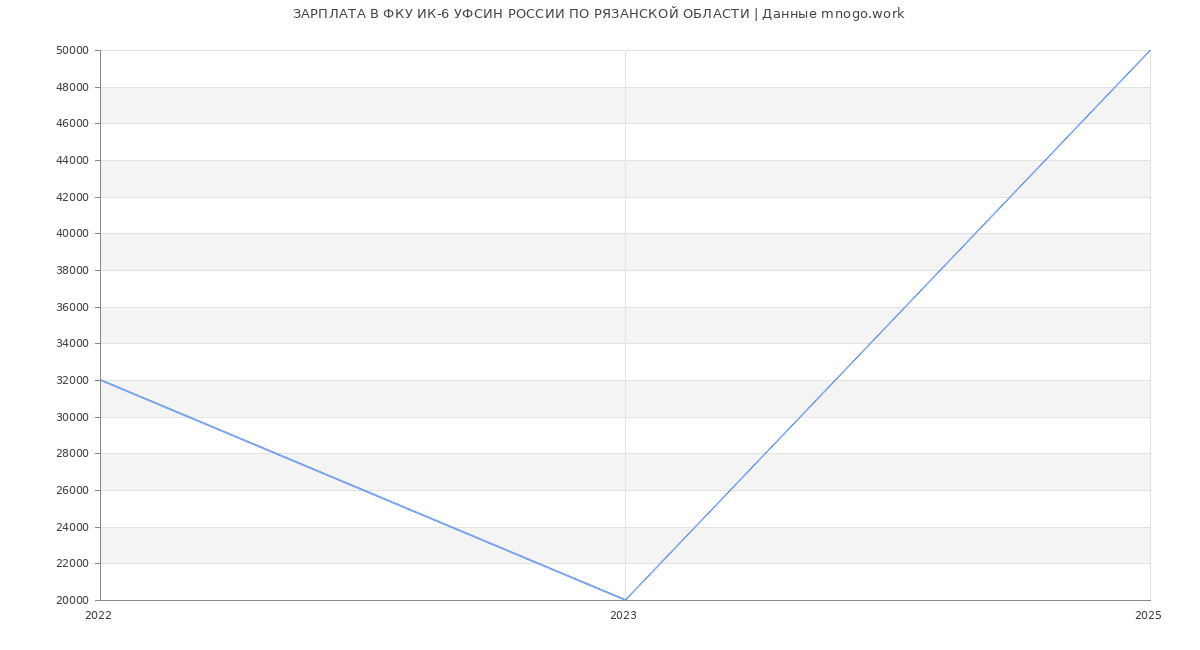 Статистика зарплат ФКУ ИК-6 УФСИН РОССИИ ПО РЯЗАНСКОЙ ОБЛАСТИ