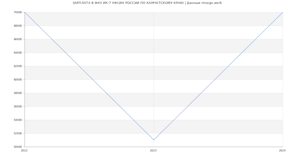 Статистика зарплат ФКУ ИК-7 УФСИН РОССИИ ПО КАМЧАТСКОМУ КРАЮ