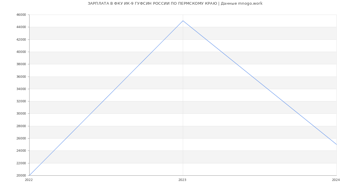 Статистика зарплат ФКУ ИК-9 ГУФСИН РОССИИ ПО ПЕРМСКОМУ КРАЮ