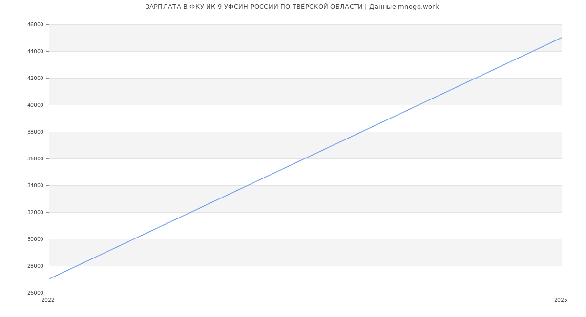 Статистика зарплат ФКУ ИК-9 УФСИН РОССИИ ПО ТВЕРСКОЙ ОБЛАСТИ
