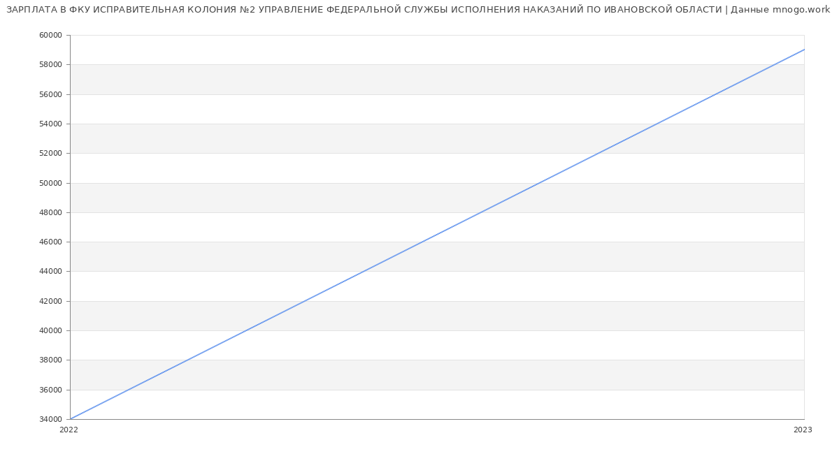 Статистика зарплат ФКУ ИСПРАВИТЕЛЬНАЯ КОЛОНИЯ №2 УПРАВЛЕНИЕ ФЕДЕРАЛЬНОЙ СЛУЖБЫ ИСПОЛНЕНИЯ НАКАЗАНИЙ ПО ИВАНОВСКОЙ ОБЛАСТИ