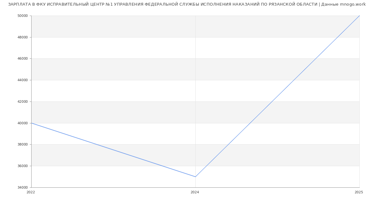 Статистика зарплат ФКУ ИСПРАВИТЕЛЬНЫЙ ЦЕНТР №1 УПРАВЛЕНИЯ ФЕДЕРАЛЬНОЙ СЛУЖБЫ ИСПОЛНЕНИЯ НАКАЗАНИЙ ПО РЯЗАНСКОЙ ОБЛАСТИ