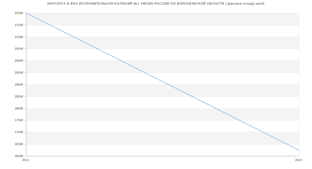 Статистика зарплат ФКУ ИСПРАВИТЕЛЬНАЯ КОЛОНИЯ №1 УФСИН РОССИИ ПО ВОРОНЕЖСКОЙ ОБЛАСТИ