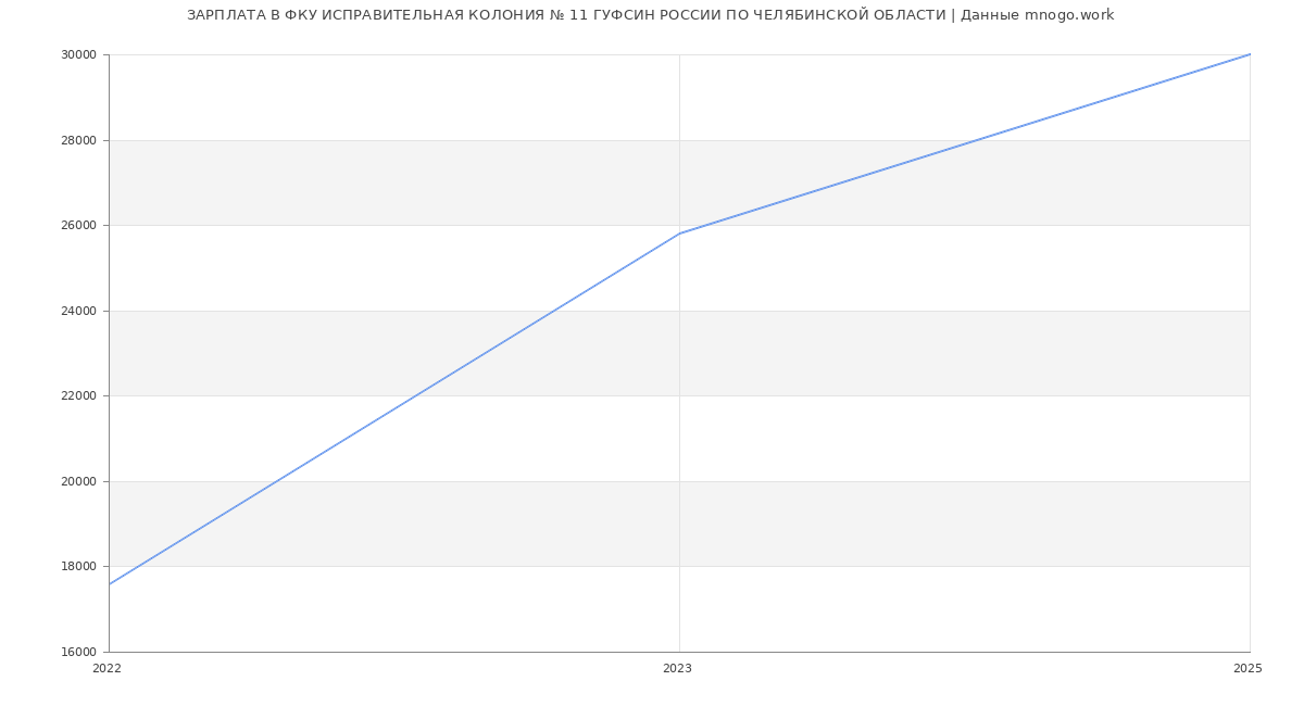 Статистика зарплат ФКУ ИСПРАВИТЕЛЬНАЯ КОЛОНИЯ № 11 ГУФСИН РОССИИ ПО ЧЕЛЯБИНСКОЙ ОБЛАСТИ