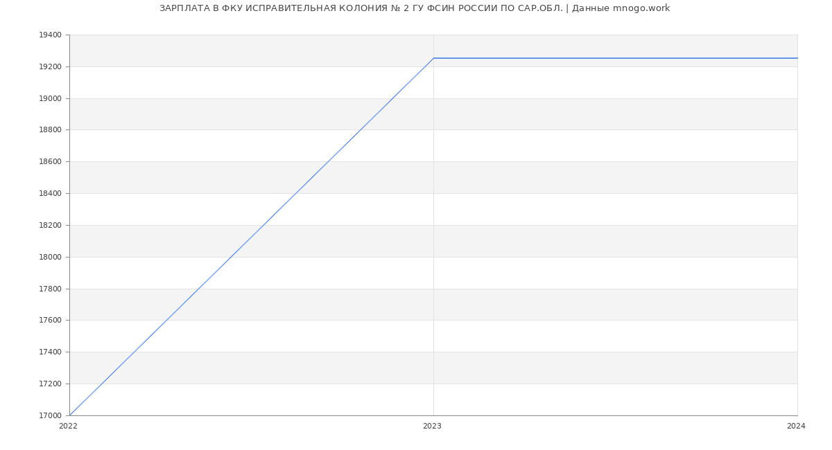 Статистика зарплат ФКУ ИСПРАВИТЕЛЬНАЯ КОЛОНИЯ № 2 ГУ ФСИН РОССИИ ПО САР.ОБЛ.