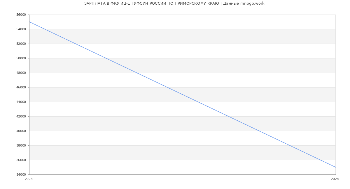 Статистика зарплат ФКУ ИЦ-1 ГУФСИН РОССИИ ПО ПРИМОРСКОМУ КРАЮ