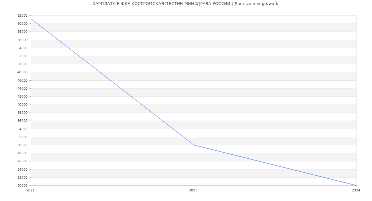 Статистика зарплат ФКУ КОСТРОМСКАЯ ПБСТИН МИНЗДРАВА РОССИИ