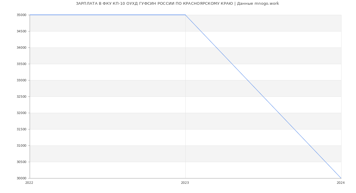 Статистика зарплат ФКУ КП-10 ОУХД ГУФСИН РОССИИ ПО КРАСНОЯРСКОМУ КРАЮ