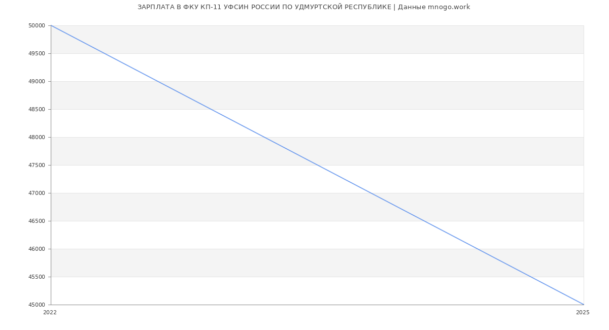 Статистика зарплат ФКУ КП-11 УФСИН РОССИИ ПО УДМУРТСКОЙ РЕСПУБЛИКЕ