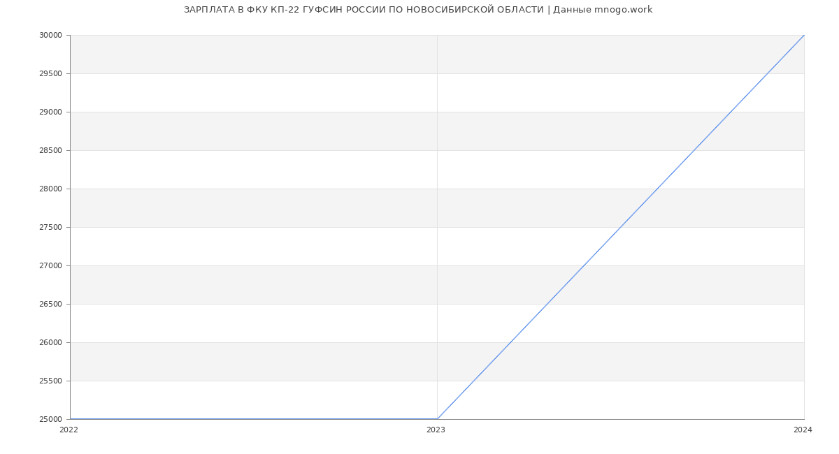 Статистика зарплат ФКУ КП-22 ГУФСИН РОССИИ ПО НОВОСИБИРСКОЙ ОБЛАСТИ