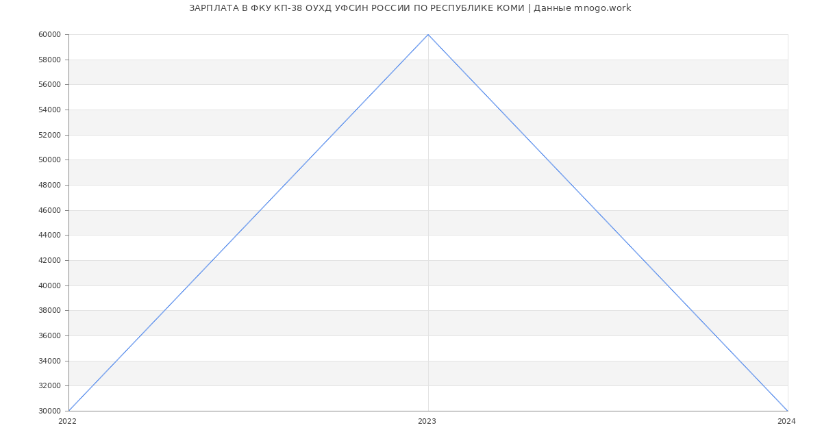 Статистика зарплат ФКУ КП-38 ОУХД УФСИН РОССИИ ПО РЕСПУБЛИКЕ КОМИ