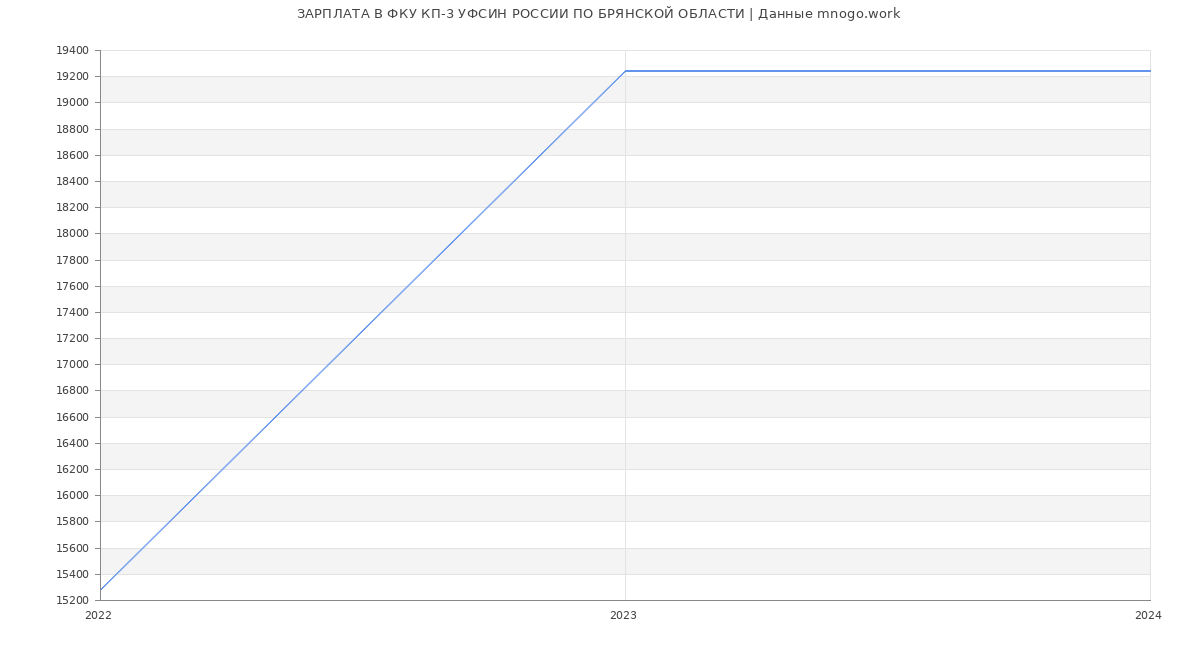Статистика зарплат ФКУ КП-3 УФСИН РОССИИ ПО БРЯНСКОЙ ОБЛАСТИ