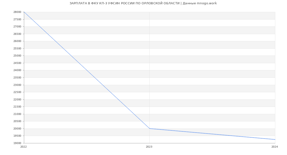 Статистика зарплат ФКУ КП-3 УФСИН РОССИИ ПО ОРЛОВСКОЙ ОБЛАСТИ