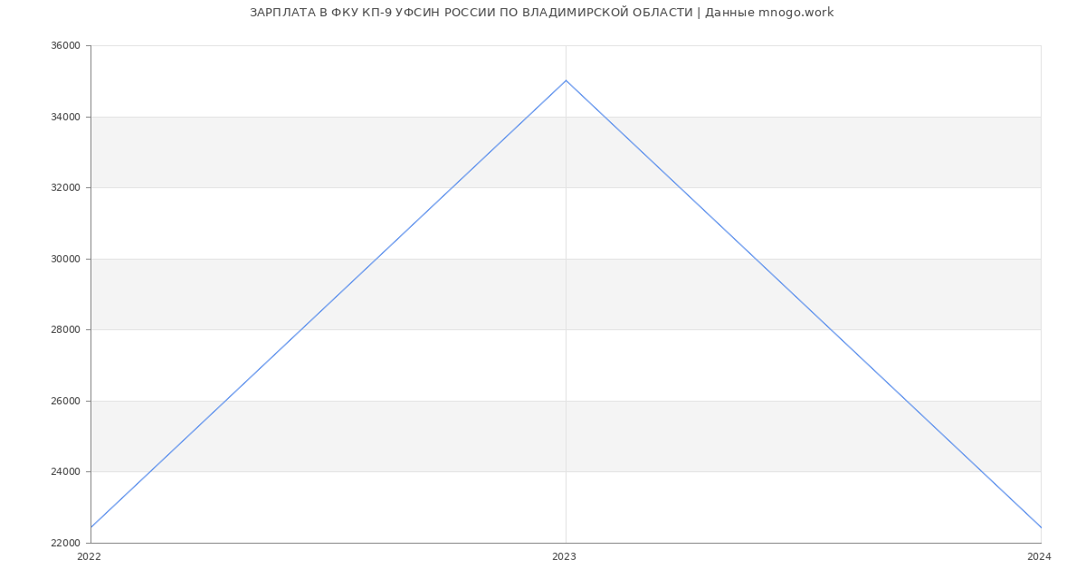 Статистика зарплат ФКУ КП-9 УФСИН РОССИИ ПО ВЛАДИМИРСКОЙ ОБЛАСТИ