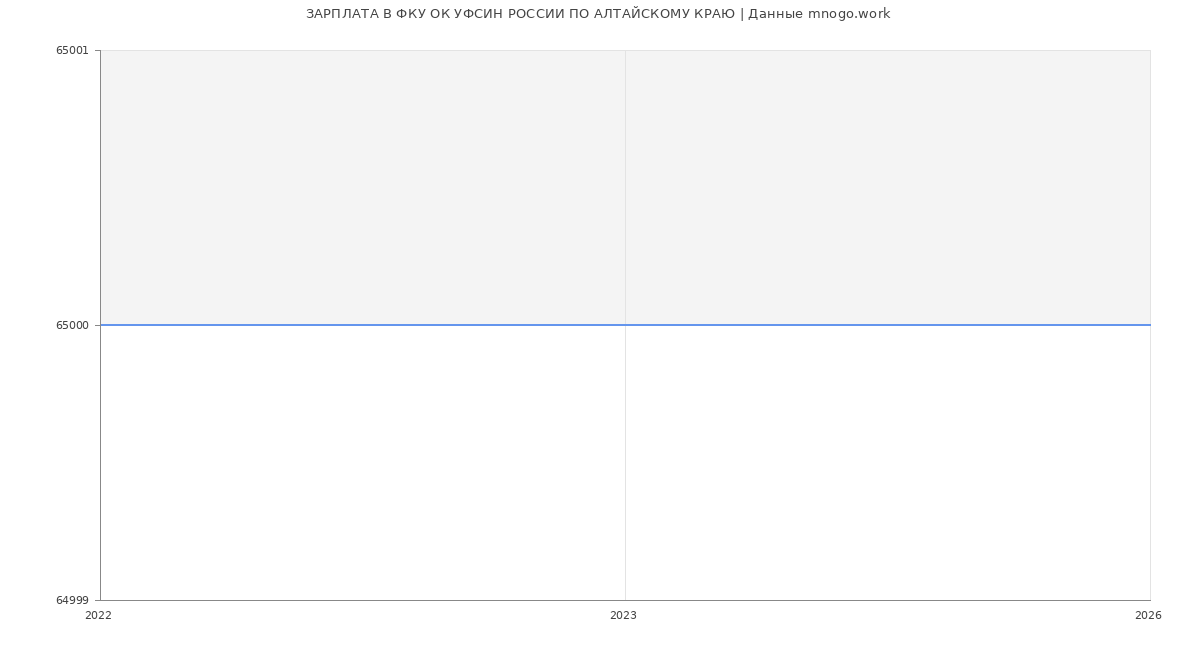 Статистика зарплат ФКУ ОК УФСИН РОССИИ ПО АЛТАЙСКОМУ КРАЮ