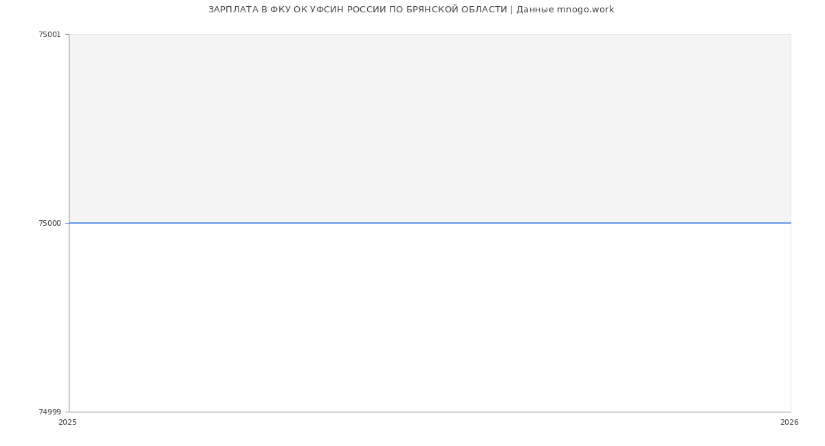 Статистика зарплат в ФКУ ОК УФСИН РОССИИ ПО БРЯНСКОЙ ОБЛАСТИ