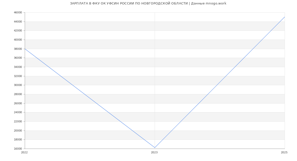 Статистика зарплат ФКУ ОК УФСИН РОССИИ ПО НОВГОРОДСКОЙ ОБЛАСТИ