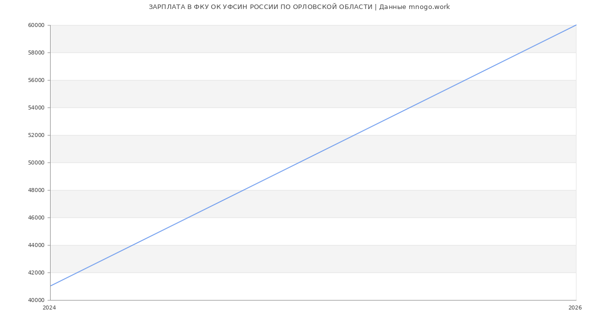 Статистика зарплат ФКУ ОК УФСИН РОССИИ ПО ОРЛОВСКОЙ ОБЛАСТИ