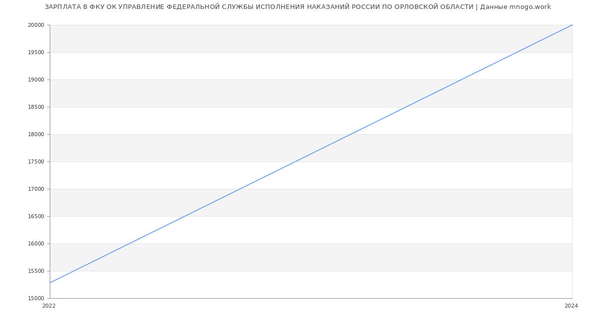 Статистика зарплат ФКУ ОК УПРАВЛЕНИЕ ФЕДЕРАЛЬНОЙ СЛУЖБЫ ИСПОЛНЕНИЯ НАКАЗАНИЙ РОССИИ ПО ОРЛОВСКОЙ ОБЛАСТИ