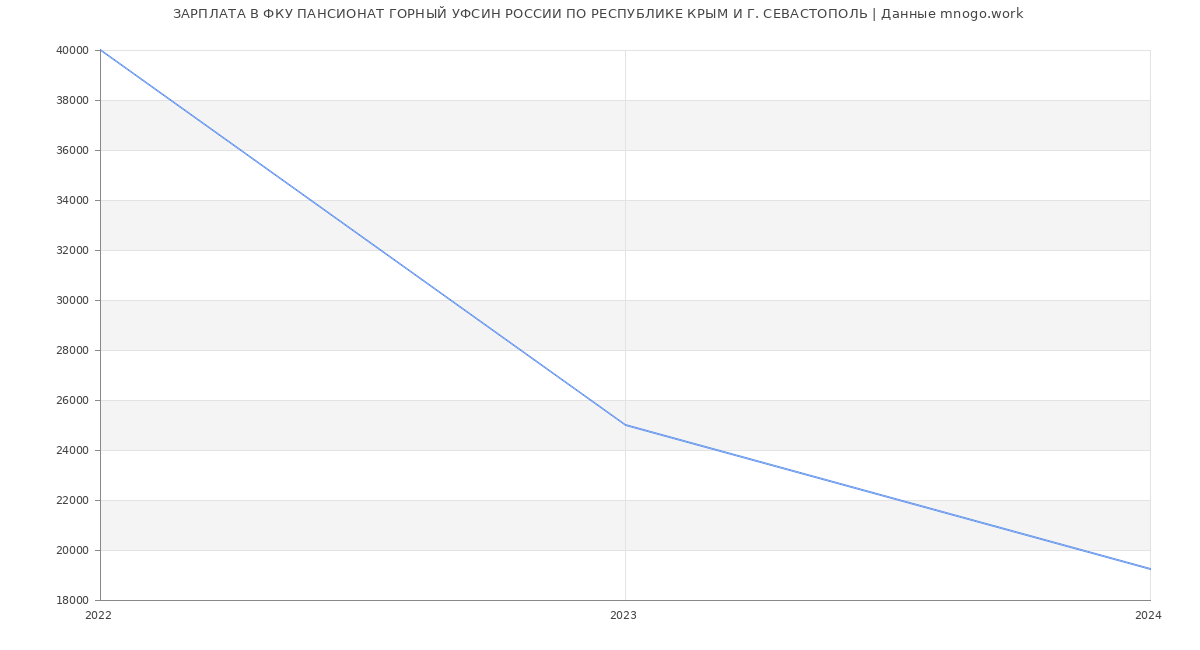 Статистика зарплат ФКУ ПАНСИОНАТ ГОРНЫЙ УФСИН РОССИИ ПО РЕСПУБЛИКЕ КРЫМ И Г. СЕВАСТОПОЛЬ