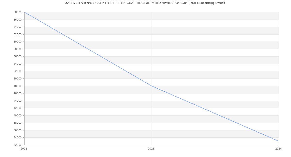 Статистика зарплат ФКУ САНКТ-ПЕТЕРБУРГСКАЯ ПБСТИН МИНЗДРАВА РОССИИ