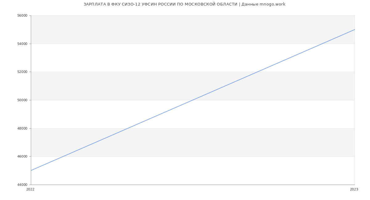 Статистика зарплат ФКУ СИЗО-12 УФСИН РОССИИ ПО МОСКОВСКОЙ ОБЛАСТИ