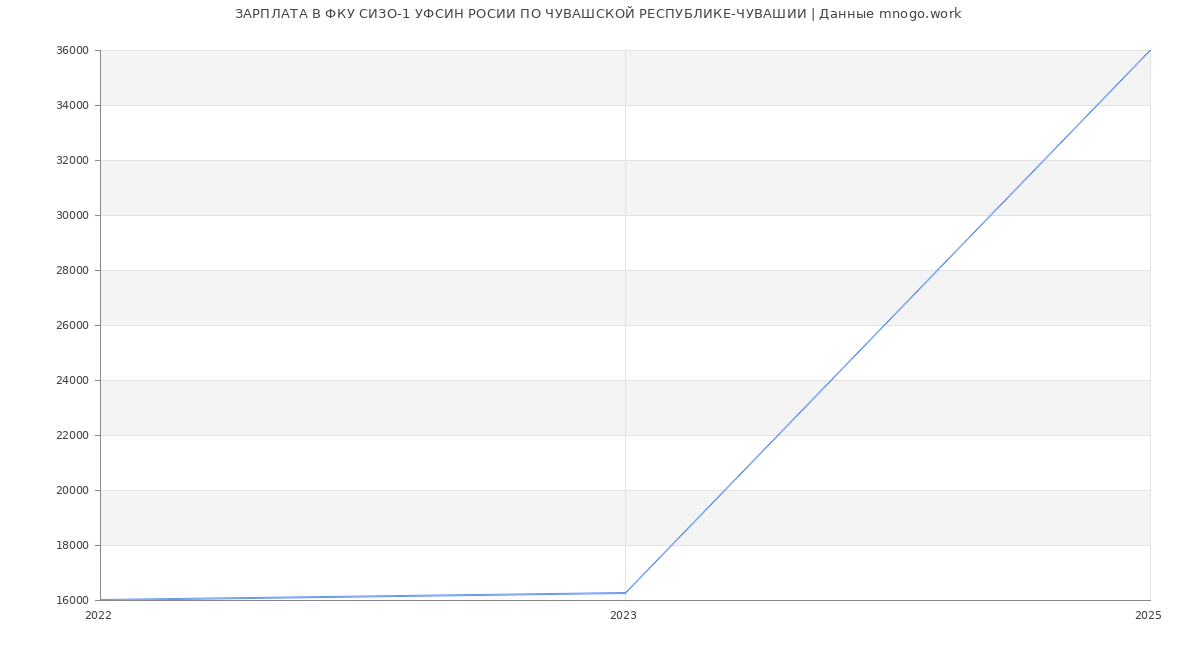 Статистика зарплат ФКУ СИЗО-1 УФСИН РОСИИ ПО ЧУВАШСКОЙ РЕСПУБЛИКЕ-ЧУВАШИИ