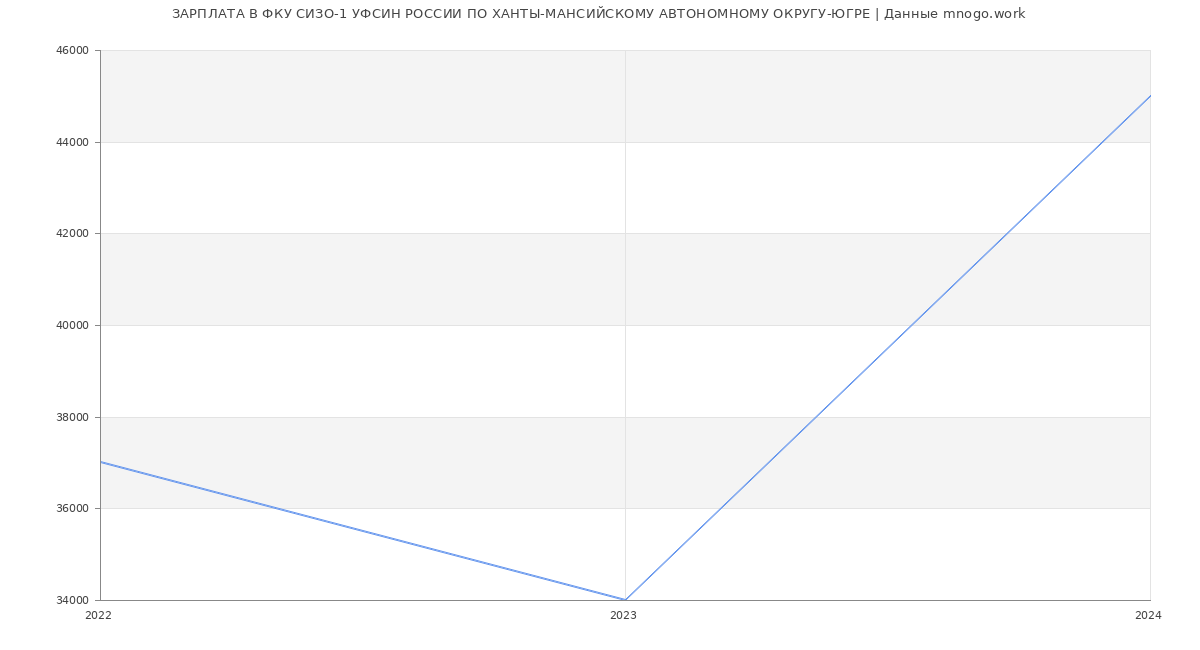 Статистика зарплат ФКУ СИЗО-1 УФСИН РОССИИ ПО ХАНТЫ-МАНСИЙСКОМУ АВТОНОМНОМУ ОКРУГУ-ЮГРЕ
