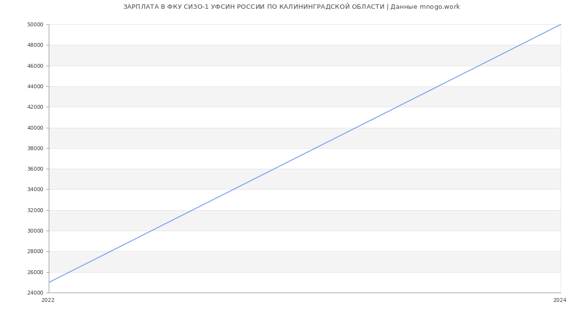 Статистика зарплат ФКУ СИЗО-1 УФСИН РОССИИ ПО КАЛИНИНГРАДСКОЙ ОБЛАСТИ