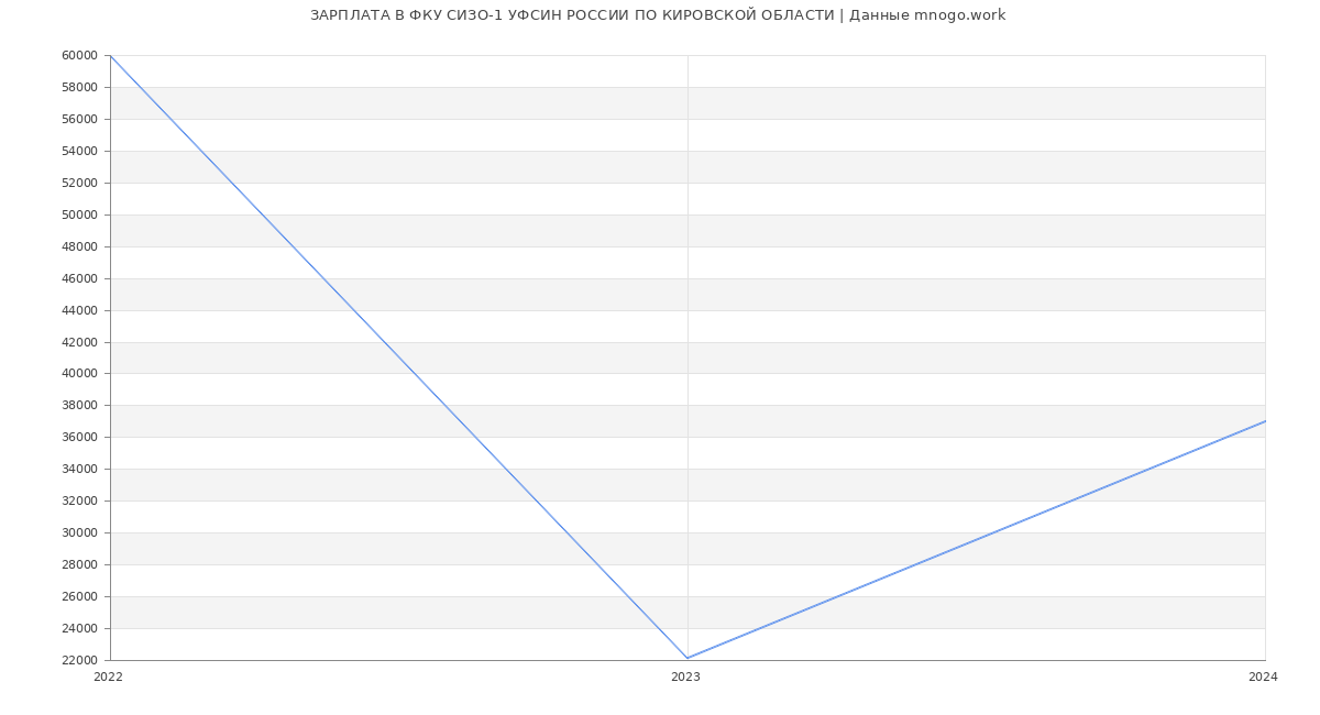 Статистика зарплат ФКУ СИЗО-1 УФСИН РОССИИ ПО КИРОВСКОЙ ОБЛАСТИ