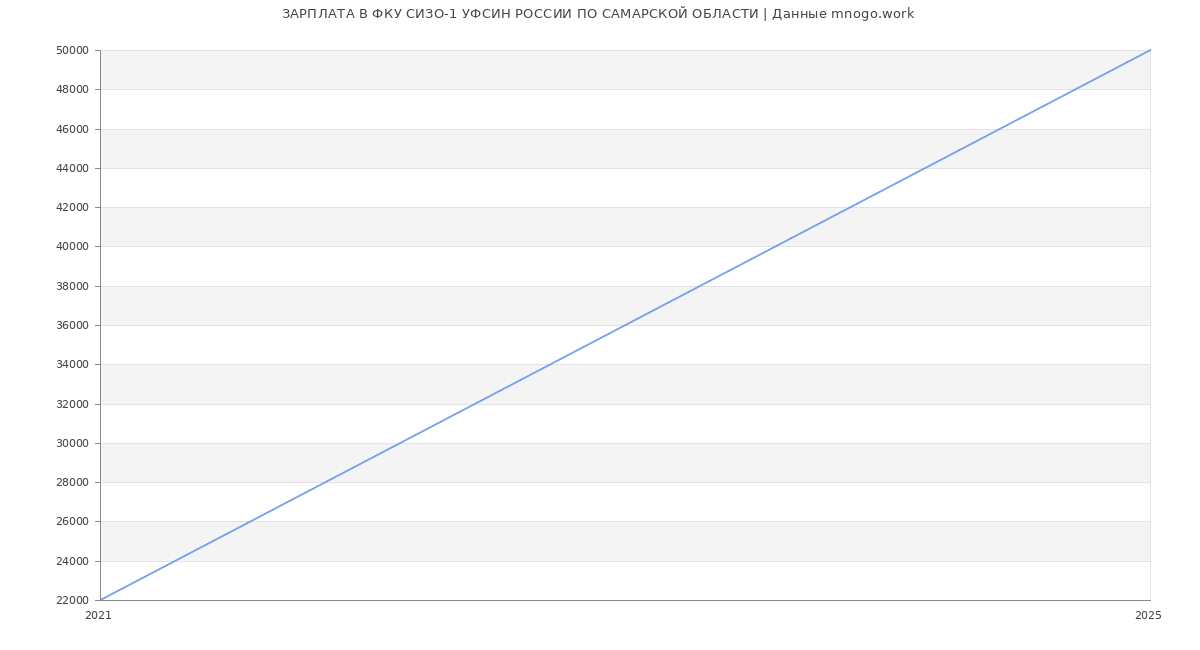 Статистика зарплат ФКУ СИЗО-1 УФСИН РОССИИ ПО САМАРСКОЙ ОБЛАСТИ