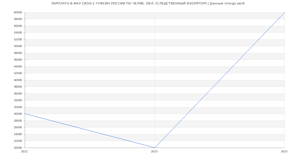 Статистика зарплат ФКУ СИЗО-2 ГУФСИН РОССИИ ПО ЧЕЛЯБ. ОБЛ. (СЛЕДСТВЕННЫЙ ИЗОЛЯТОР)