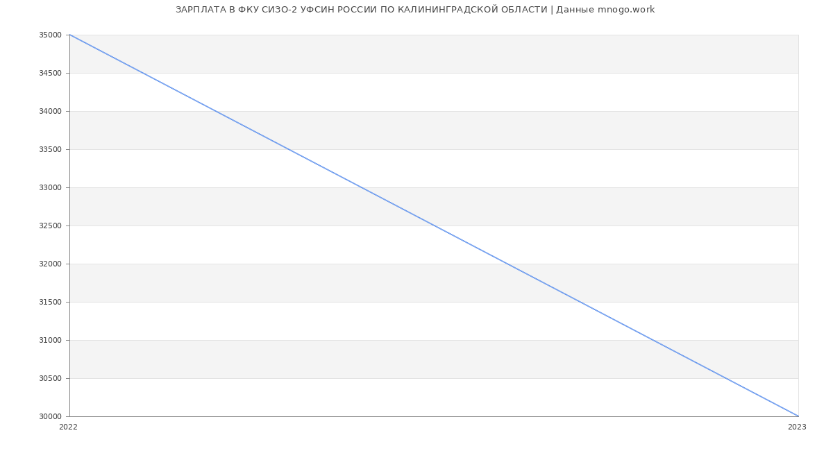 Статистика зарплат ФКУ СИЗО-2 УФСИН РОССИИ ПО КАЛИНИНГРАДСКОЙ ОБЛАСТИ