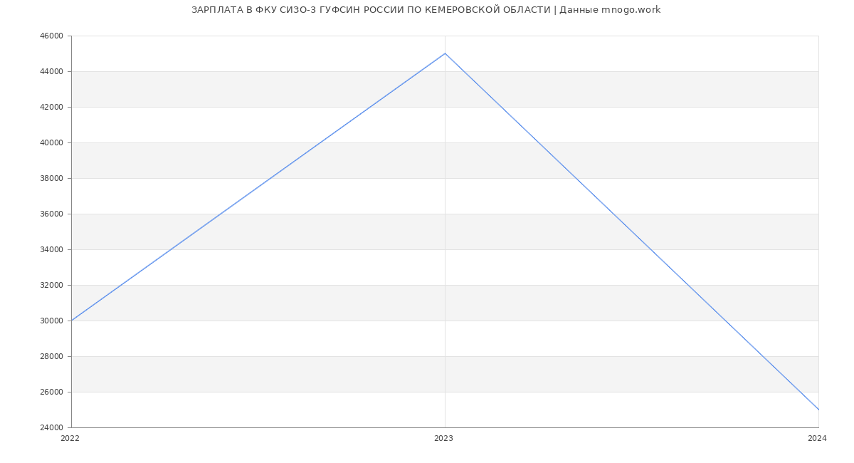 Статистика зарплат ФКУ СИЗО-3 ГУФСИН РОССИИ ПО КЕМЕРОВСКОЙ ОБЛАСТИ