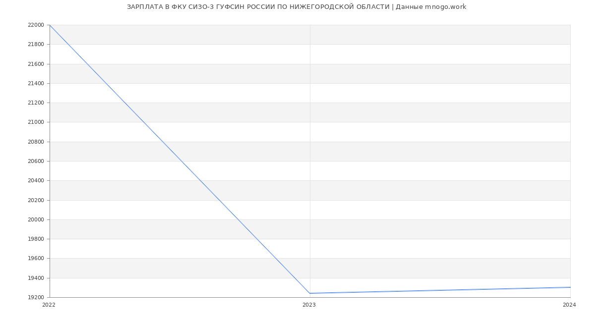 Статистика зарплат ФКУ СИЗО-3 ГУФСИН РОССИИ ПО НИЖЕГОРОДСКОЙ ОБЛАСТИ