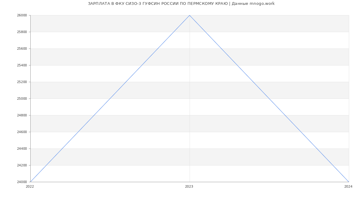Статистика зарплат ФКУ СИЗО-3 ГУФСИН РОССИИ ПО ПЕРМСКОМУ КРАЮ