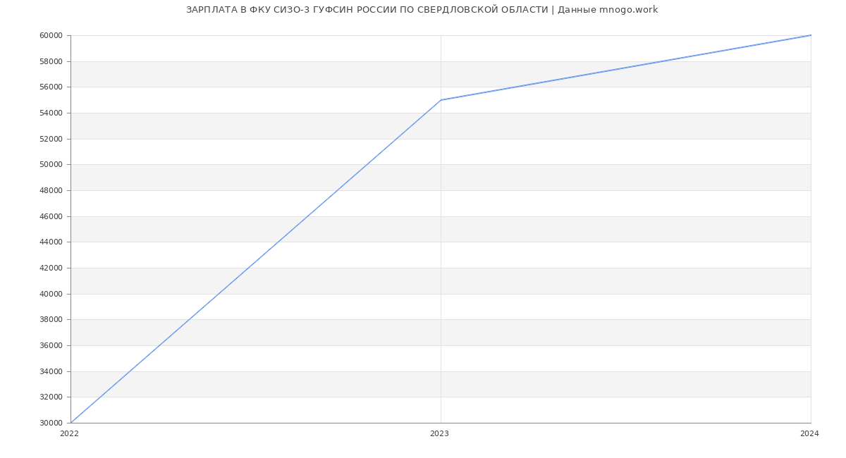Статистика зарплат ФКУ СИЗО-3 ГУФСИН РОССИИ ПО СВЕРДЛОВСКОЙ ОБЛАСТИ