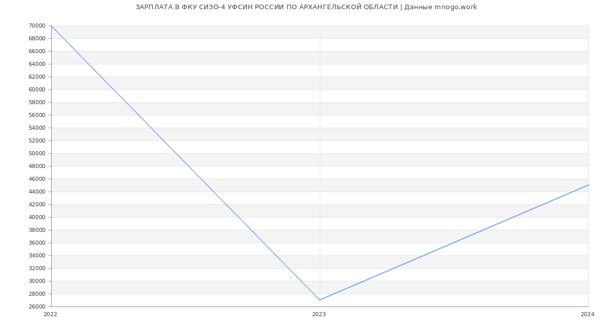 Статистика зарплат ФКУ СИЗО-4 УФСИН РОССИИ ПО АРХАНГЕЛЬСКОЙ ОБЛАСТИ
