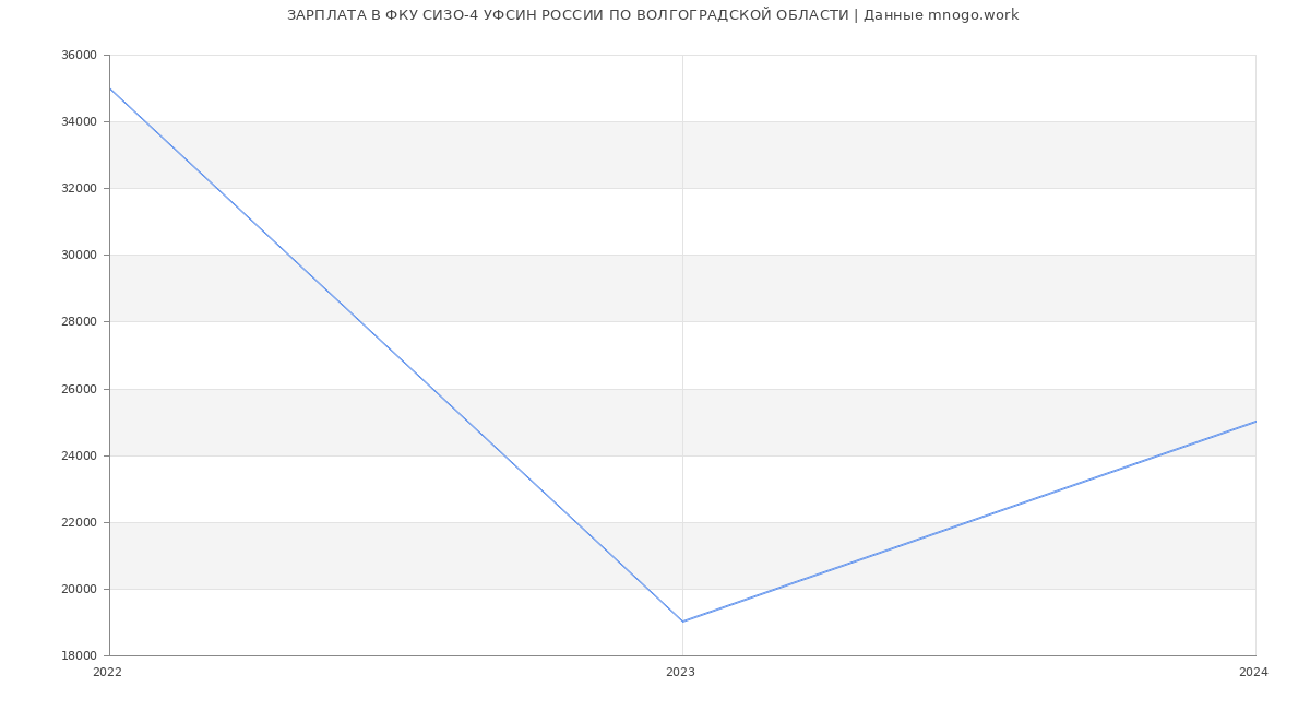 Статистика зарплат ФКУ СИЗО-4 УФСИН РОССИИ ПО ВОЛГОГРАДСКОЙ ОБЛАСТИ
