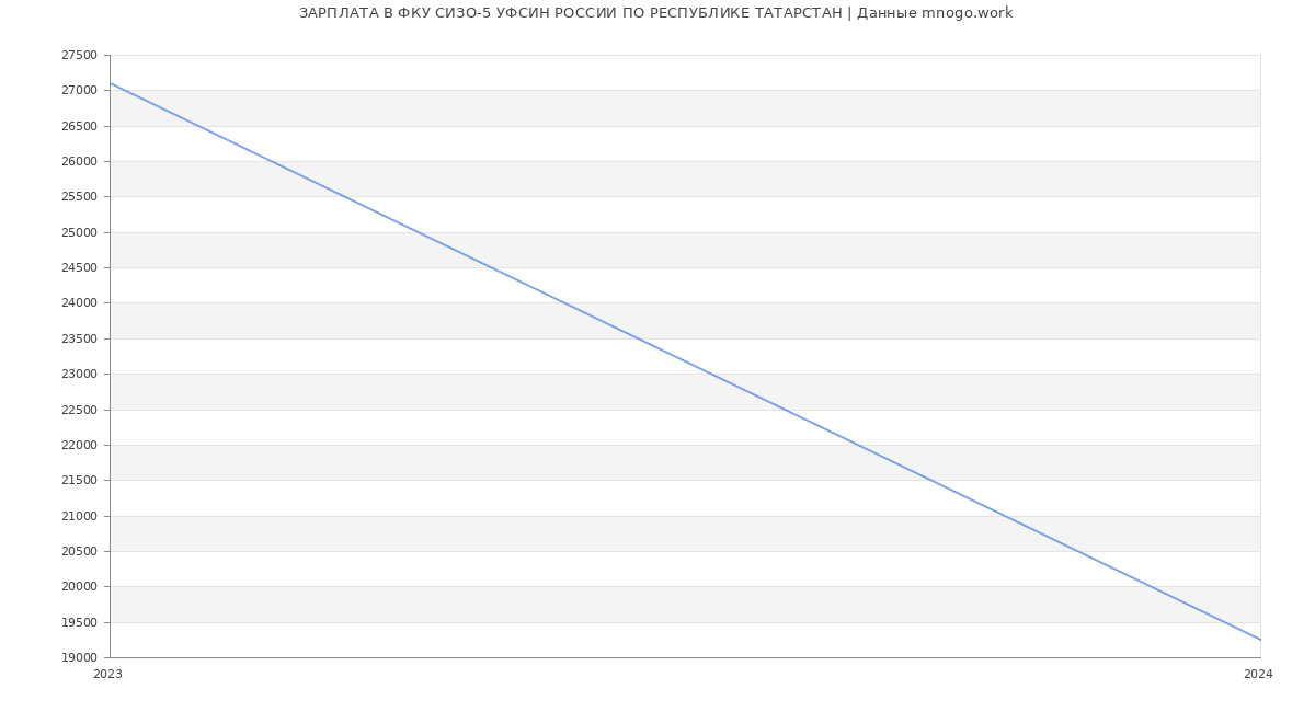 Статистика зарплат ФКУ СИЗО-5 УФСИН РОССИИ ПО РЕСПУБЛИКЕ ТАТАРСТАН