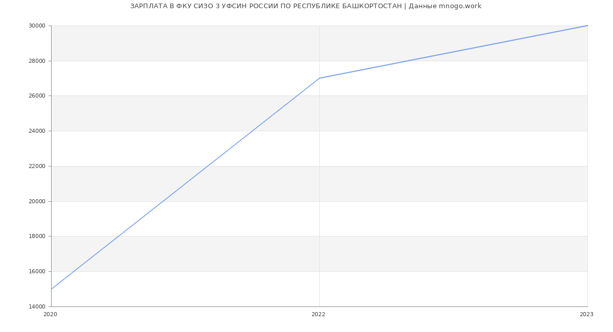 Статистика зарплат ФКУ СИЗО 3 УФСИН РОССИИ ПО РЕСПУБЛИКЕ БАШКОРТОСТАН