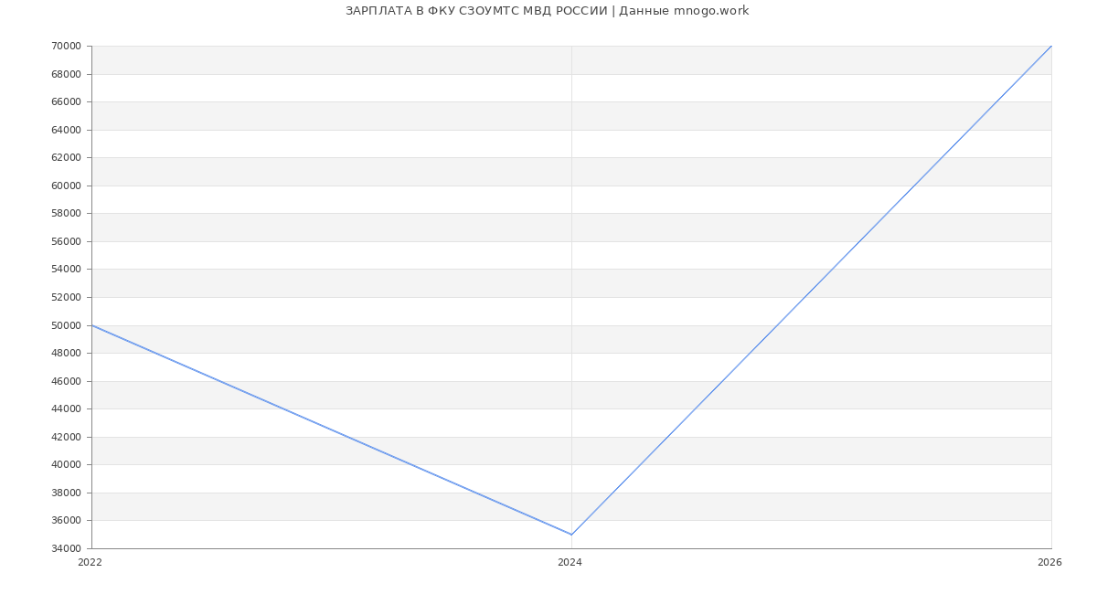 Статистика зарплат ФКУ СЗОУМТС МВД РОССИИ