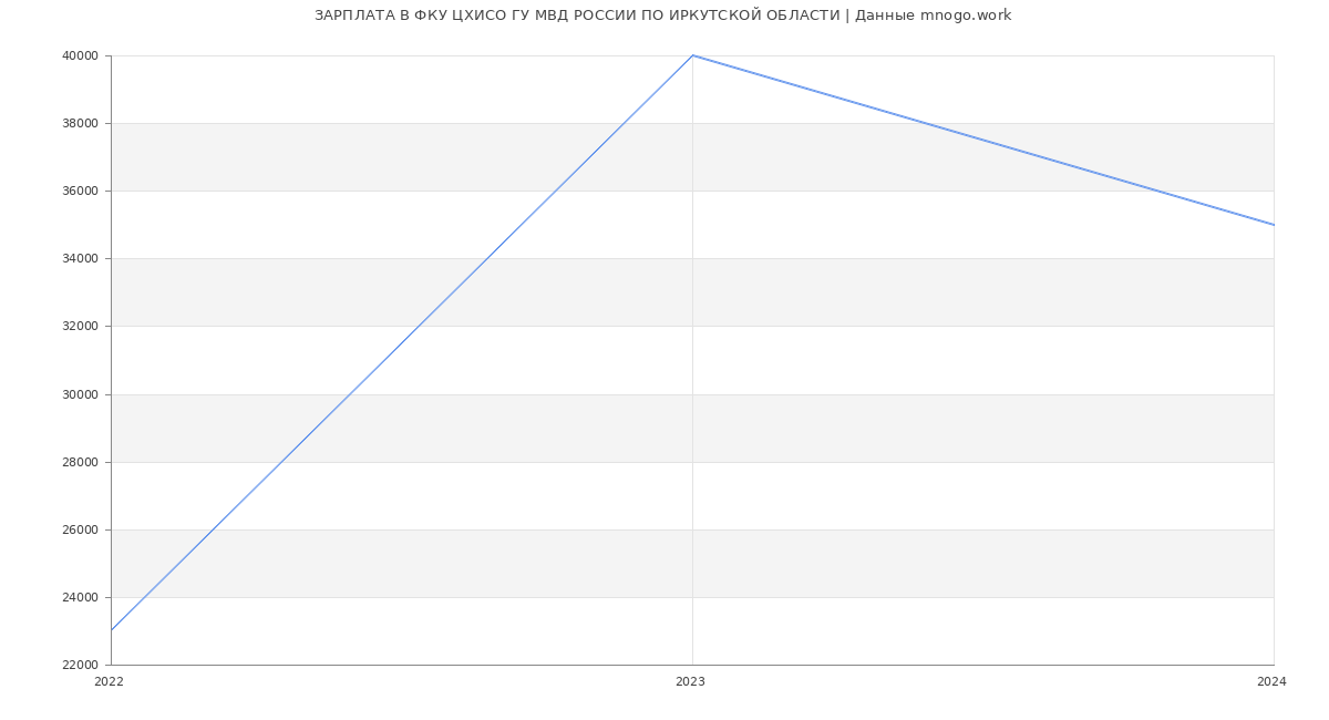 Статистика зарплат ФКУ ЦХИСО ГУ МВД РОССИИ ПО ИРКУТСКОЙ ОБЛАСТИ