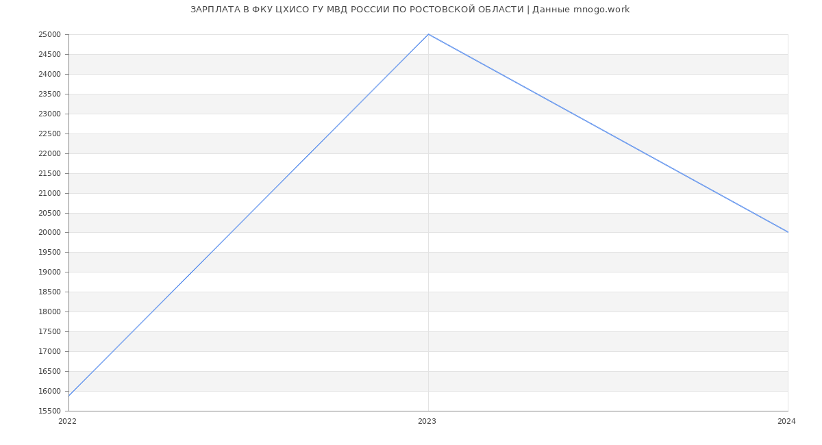 Статистика зарплат ФКУ ЦХИСО ГУ МВД РОССИИ ПО РОСТОВСКОЙ ОБЛАСТИ