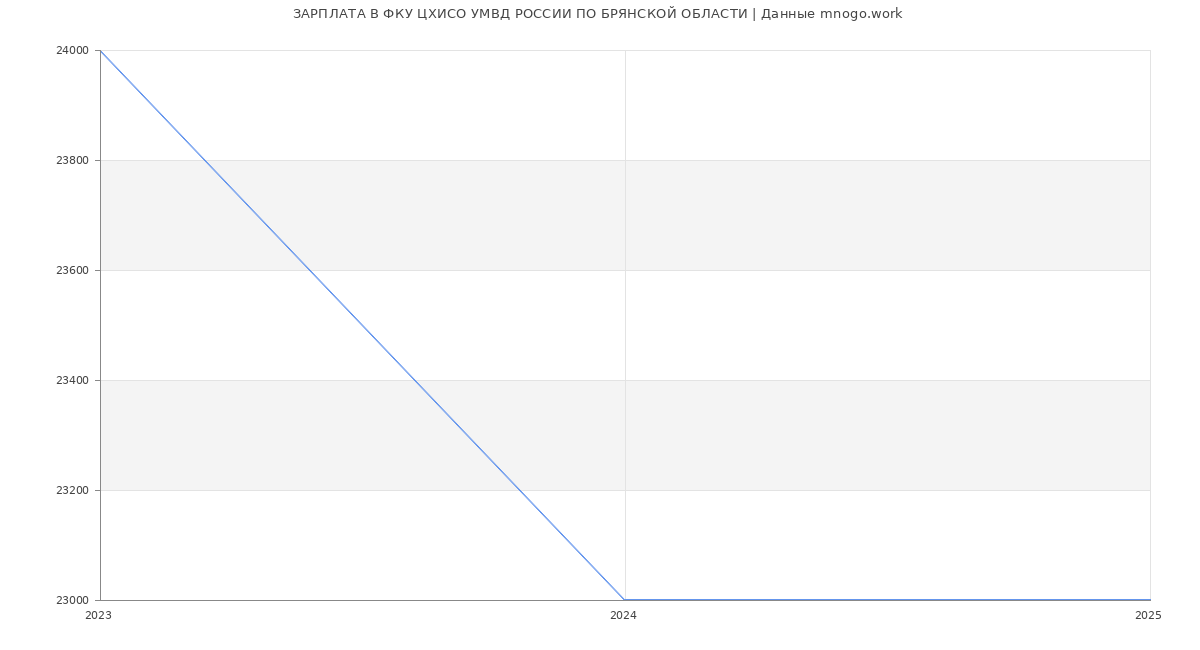 Статистика зарплат ФКУ ЦХИСО УМВД РОССИИ ПО БРЯНСКОЙ ОБЛАСТИ