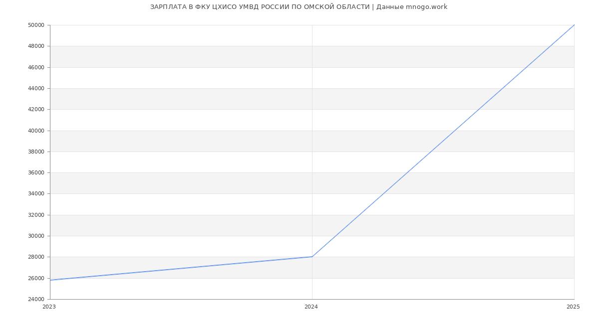 Статистика зарплат ФКУ ЦХИСО УМВД РОССИИ ПО ОМСКОЙ ОБЛАСТИ